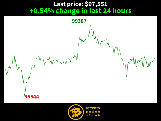 +0.54% change in last 24 hours