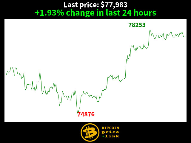 +1.93% change in last 24 hours