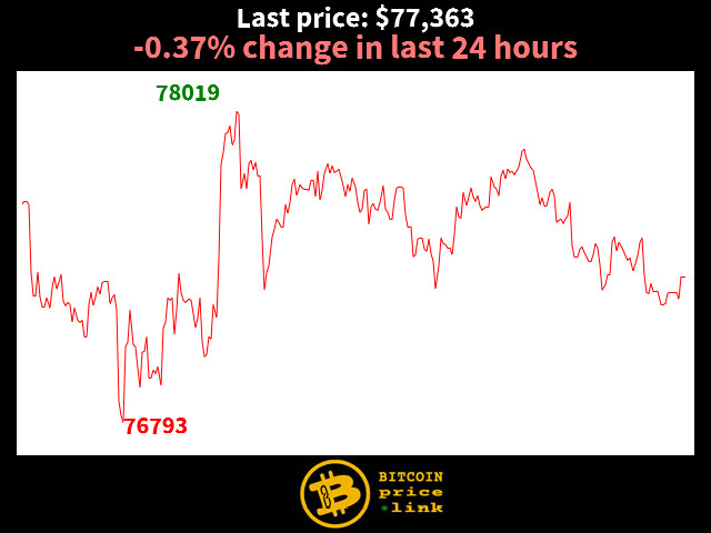 -0.37% change in last 24 hours