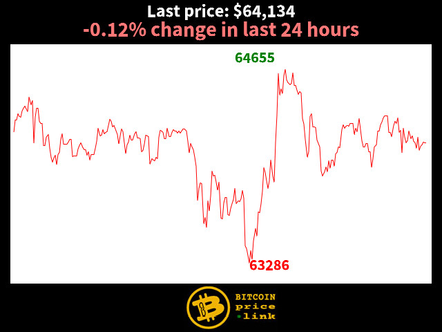 -0.12% change in last 24 hours