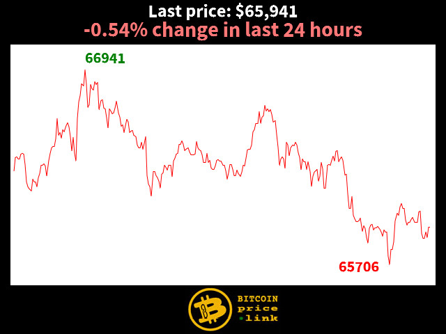 -0.54% change in last 24 hours