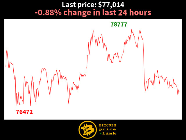 -0.88% change in last 24 hours