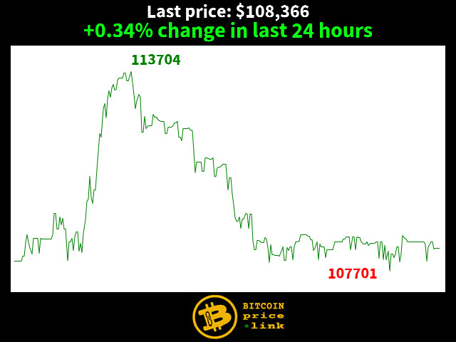 +0.34% change in last 24 hours