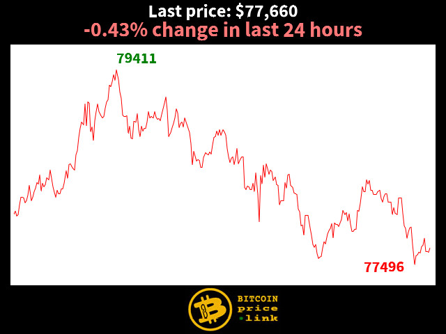 -0.43% change in last 24 hours