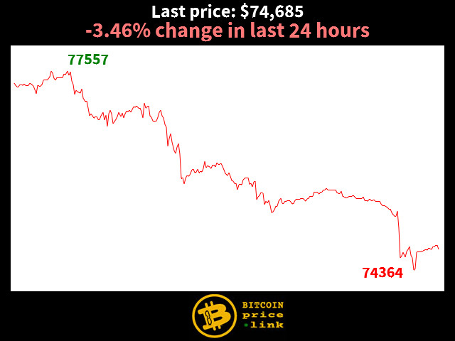 -3.46% change in last 24 hours
