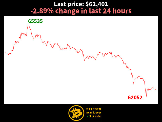 -2.89% change in last 24 hours