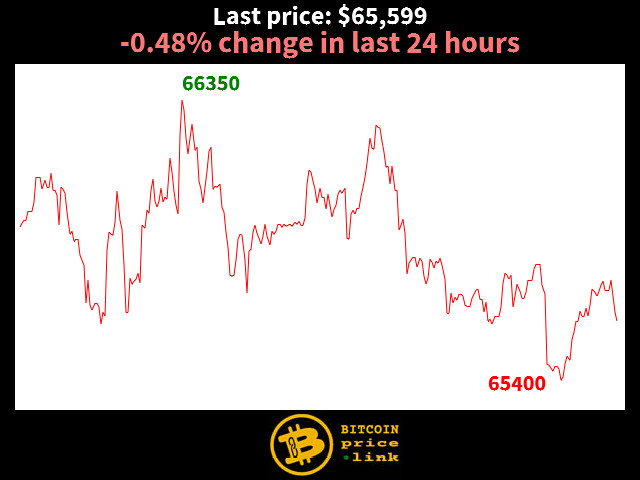 -0.48% change in last 24 hours