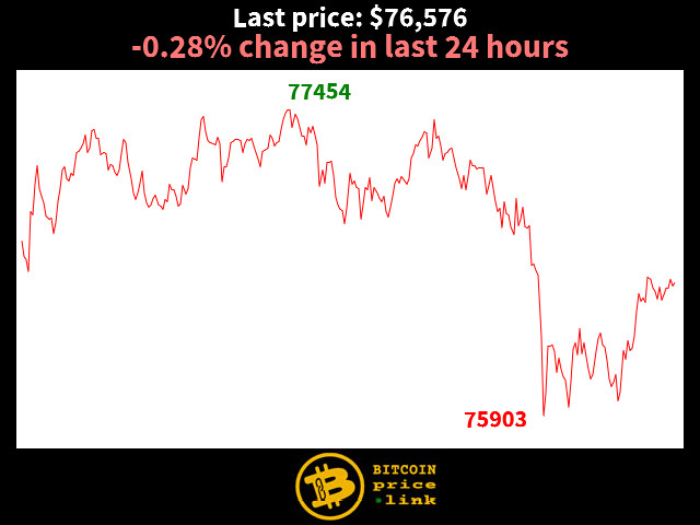 -0.28% change in last 24 hours