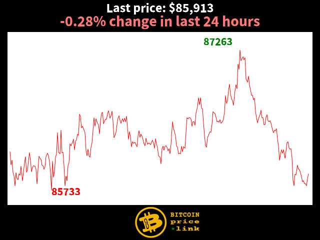 -0.28% change in last 24 hours