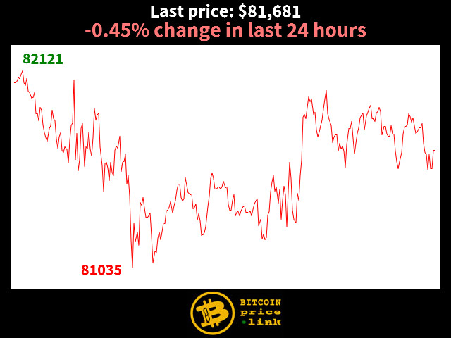 -0.45% change in last 24 hours