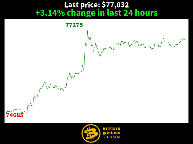+3.14% change in last 24 hours