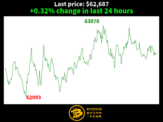 +0.32% change in last 24 hours