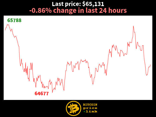 -0.86% change in last 24 hours