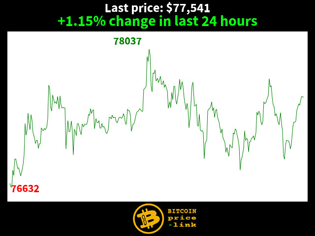 +1.15% change in last 24 hours