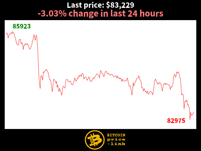 -3.03% change in last 24 hours