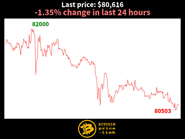 -1.35% change in last 24 hours