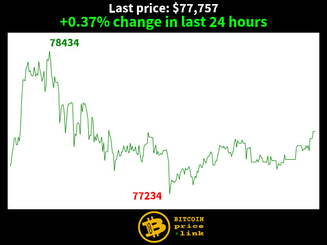 +0.37% change in last 24 hours