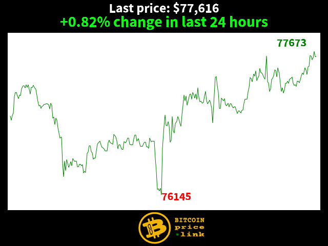 +0.82% change in last 24 hours