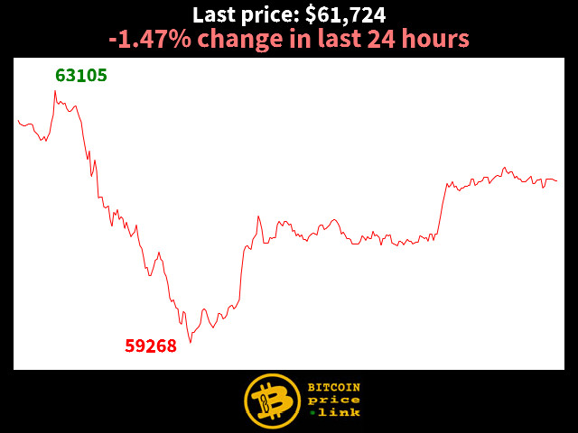 -1.47% change in last 24 hours