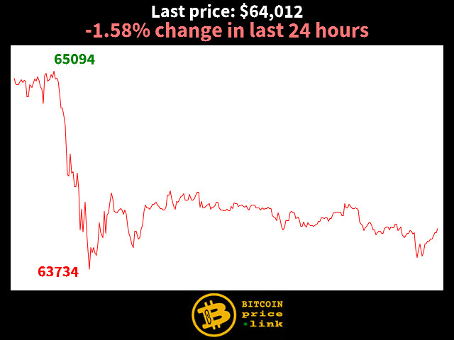 -1.58% change in last 24 hours