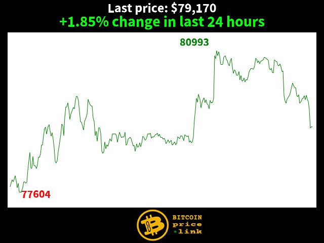 +1.85% change in last 24 hours