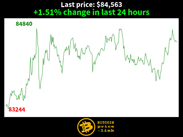 +1.51% change in last 24 hours