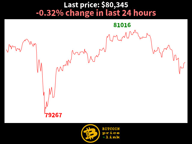 -0.32% change in last 24 hours