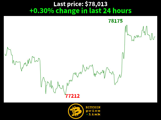 +0.30% change in last 24 hours