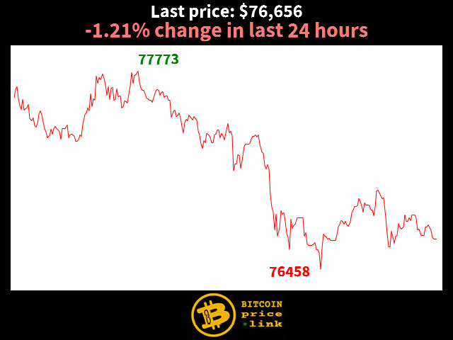 -1.21% change in last 24 hours