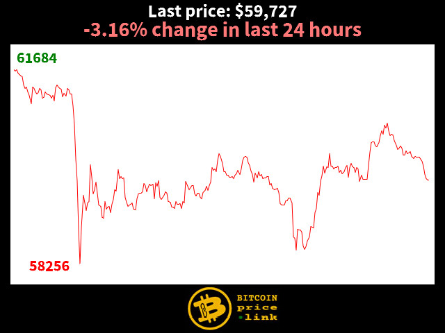 -3.16% change in last 24 hours