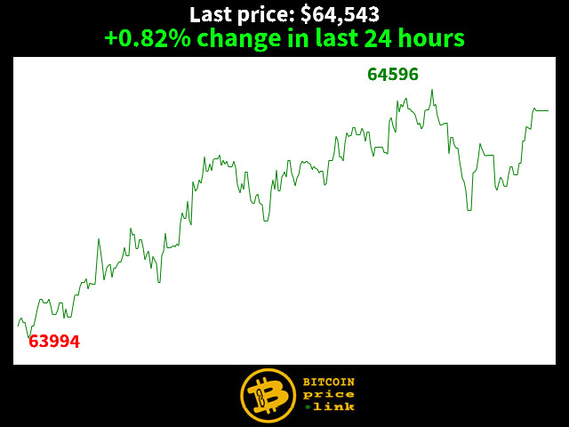+0.82% change in last 24 hours