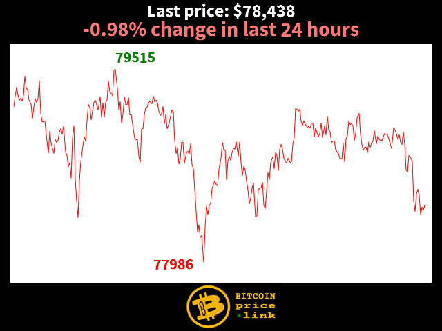 -0.98% change in last 24 hours