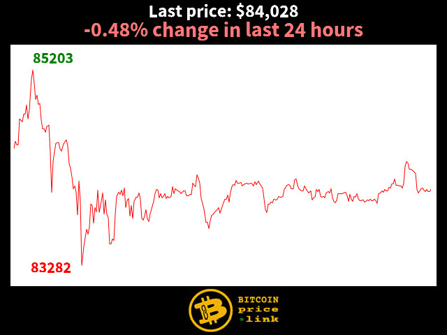 -0.48% change in last 24 hours