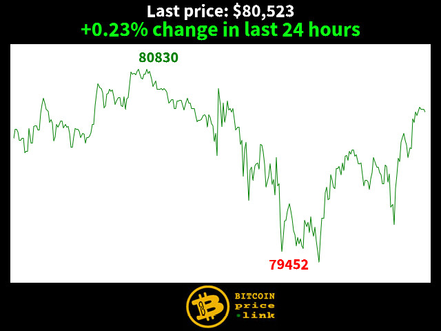 +0.23% change in last 24 hours