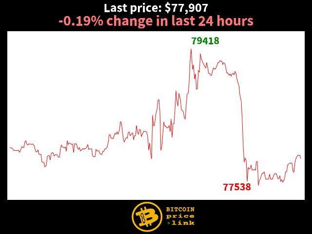 -0.19% change in last 24 hours