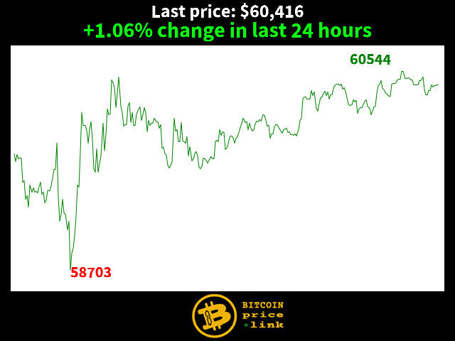 +1.06% change in last 24 hours