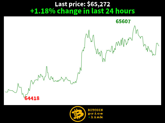 +1.18% change in last 24 hours