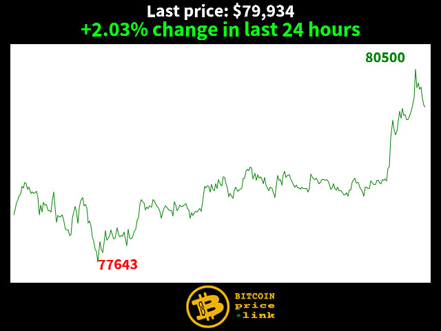 +2.03% change in last 24 hours