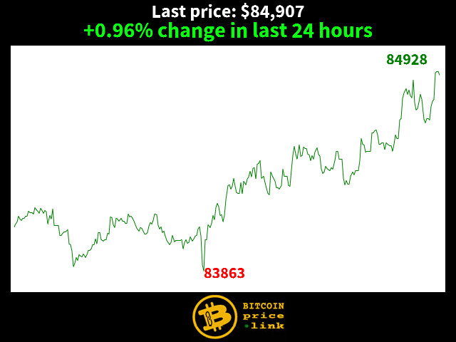 +0.96% change in last 24 hours