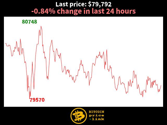 -0.84% change in last 24 hours