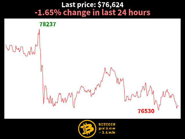 -1.65% change in last 24 hours