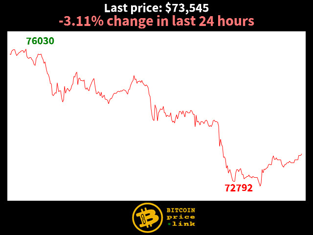 -3.11% change in last 24 hours
