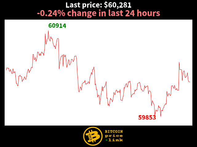 -0.24% change in last 24 hours