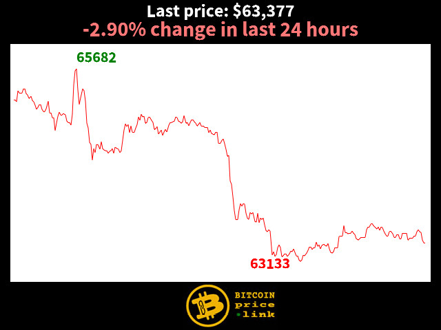 -2.90% change in last 24 hours