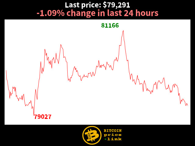 -1.09% change in last 24 hours