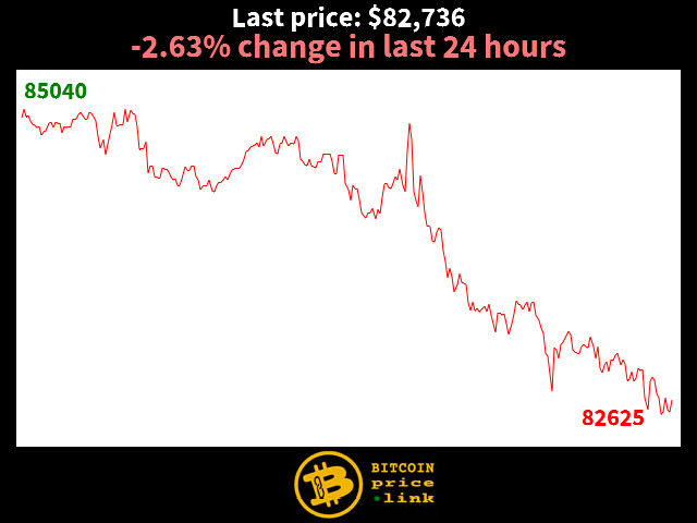 -2.63% change in last 24 hours