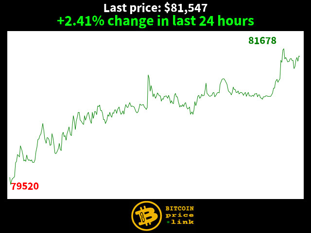 +2.41% change in last 24 hours