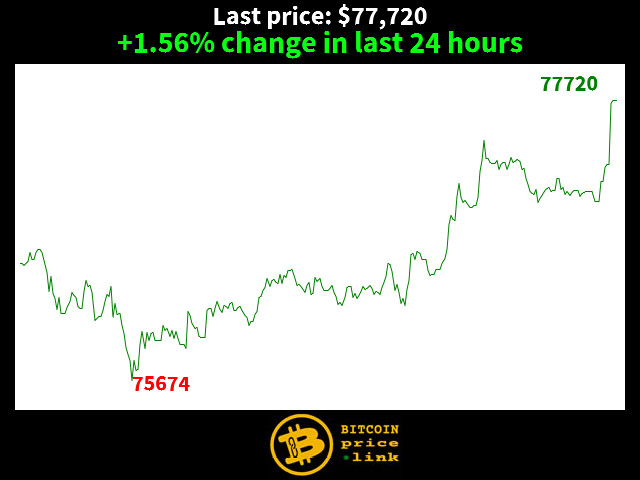 +1.56% change in last 24 hours