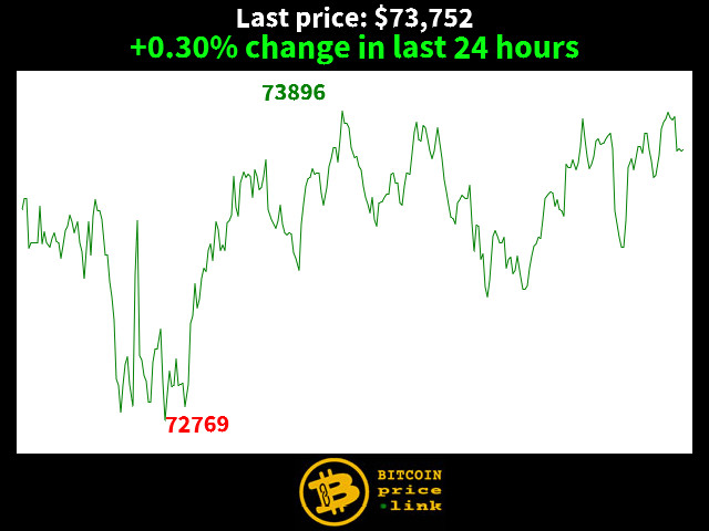 +0.30% change in last 24 hours