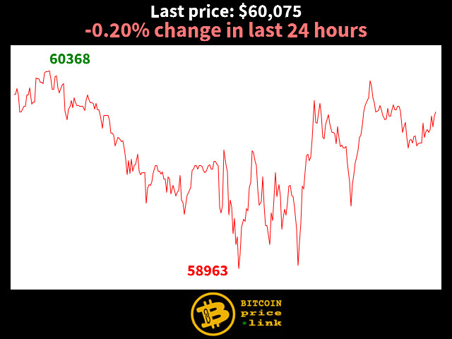-0.20% change in last 24 hours